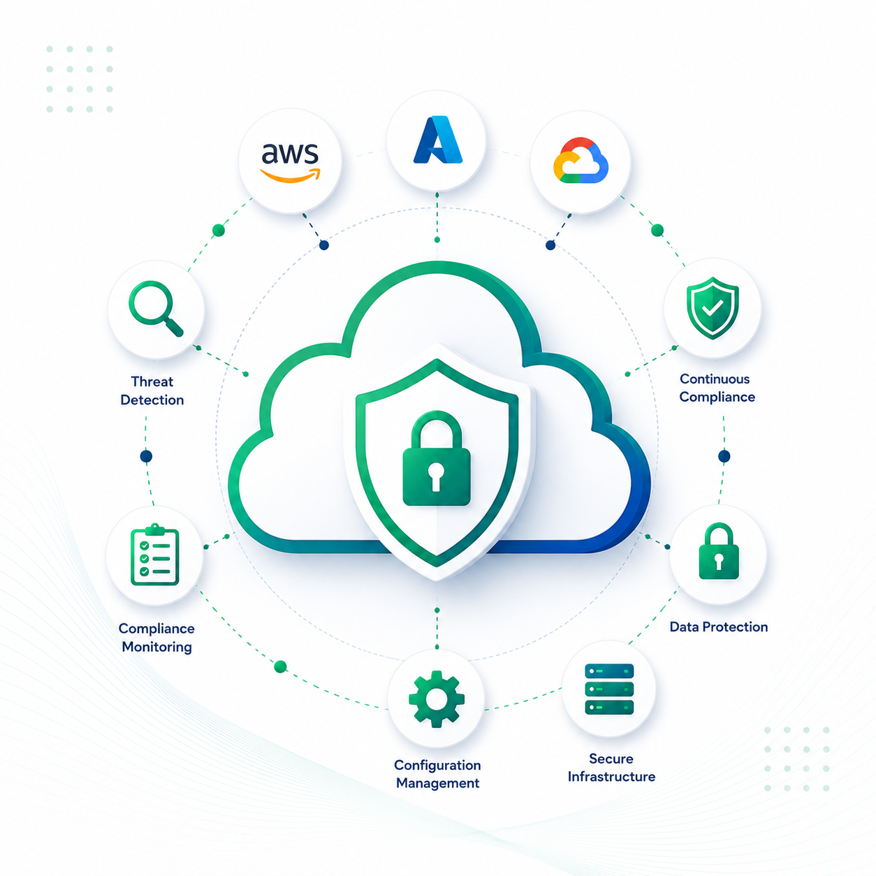 Cloud Security Posture Management