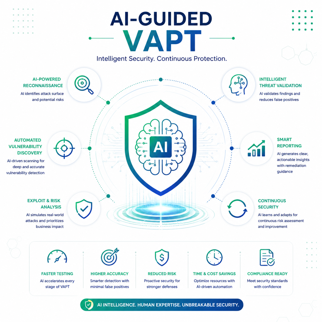 AI-Guided VAPT